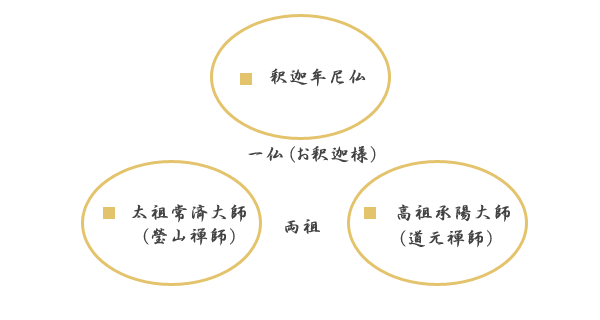 釈迦年尼仏・太祖常済大師(瑩山禅師・高祖承陽大師(道元禅師)